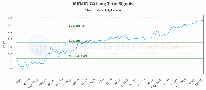 Stock Chart for MID.UN:CA