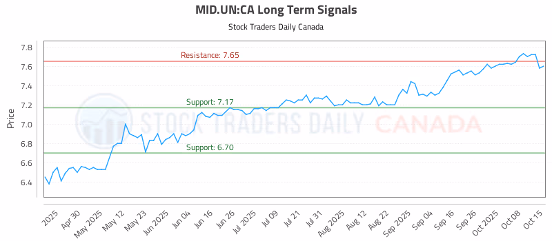 Stock Chart for MID.UN:CA