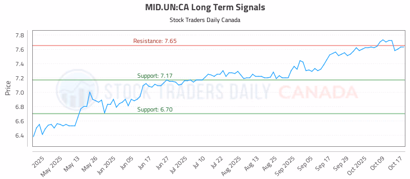 Stock Chart for MID.UN:CA