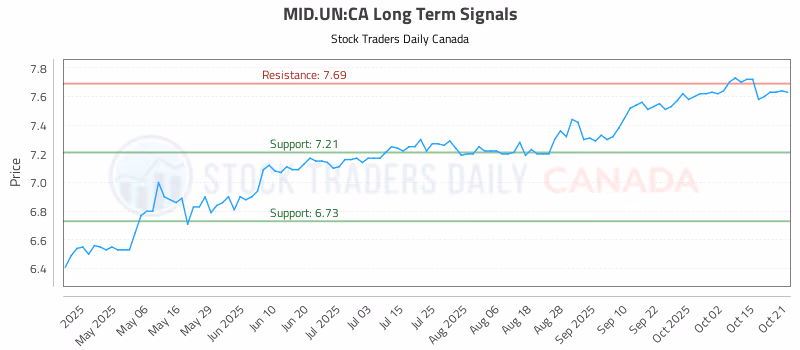 Stock Chart for MID.UN:CA