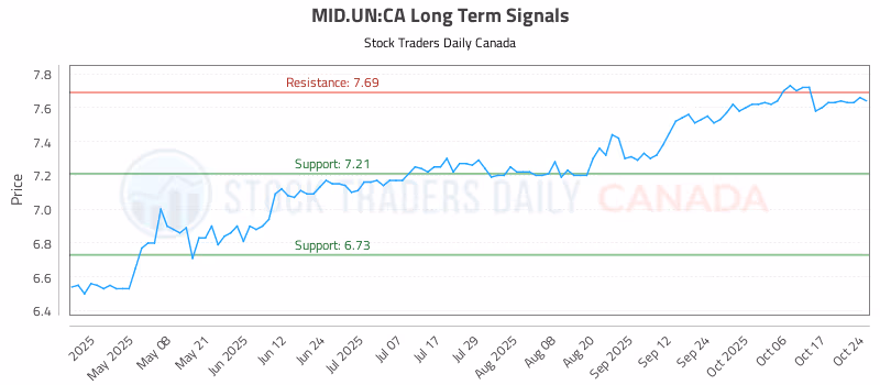 Stock Chart for MID.UN:CA