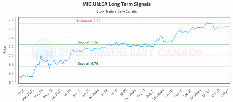 Stock Chart for MID.UN:CA