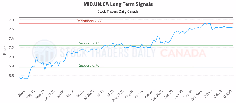 Stock Chart for MID.UN:CA