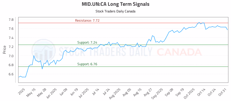 Stock Chart for MID.UN:CA