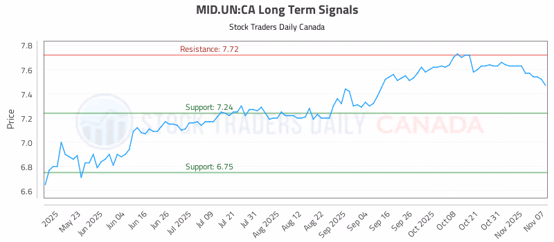 Stock Chart for MID.UN:CA