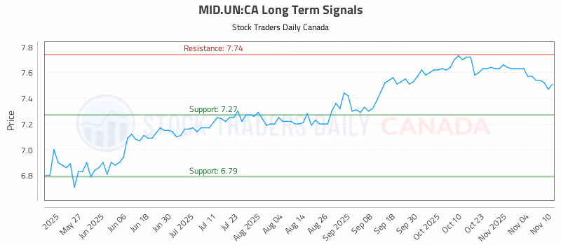 Stock Chart for MID.UN:CA