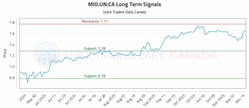 Stock Chart for MID.UN:CA