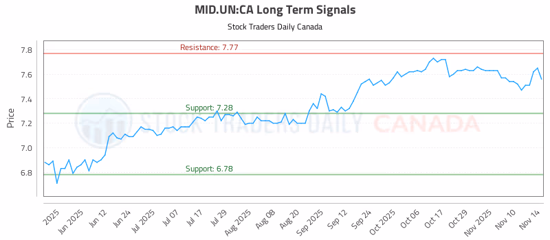 Stock Chart for MID.UN:CA