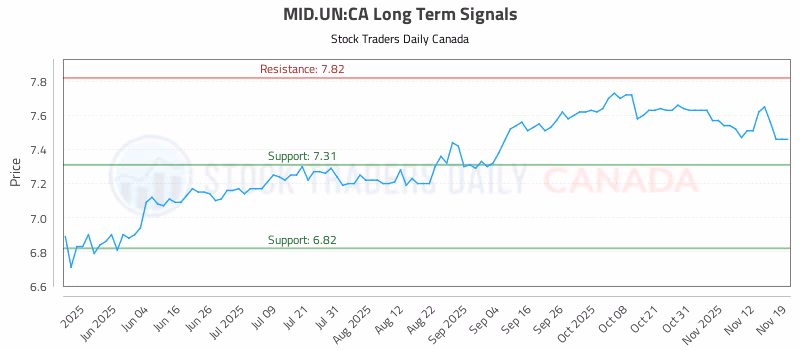 Stock Chart for MID.UN:CA