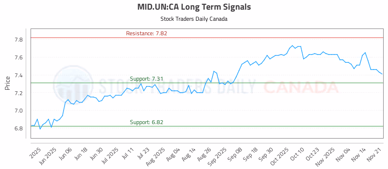 Stock Chart for MID.UN:CA