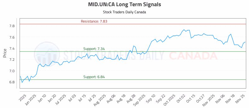 Stock Chart for MID.UN:CA