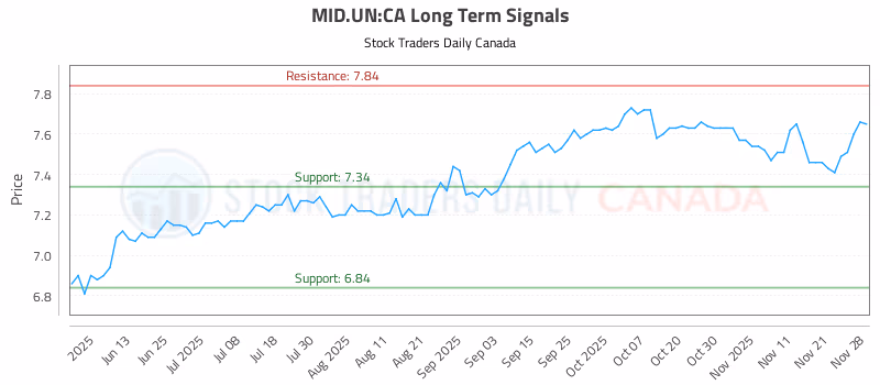 Stock Chart for MID.UN:CA