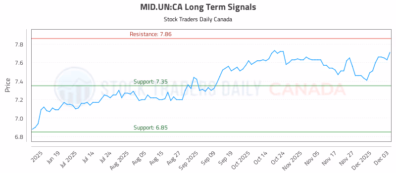 Stock Chart for MID.UN:CA