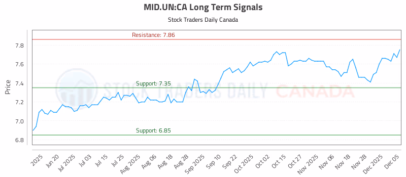 Stock Chart for MID.UN:CA