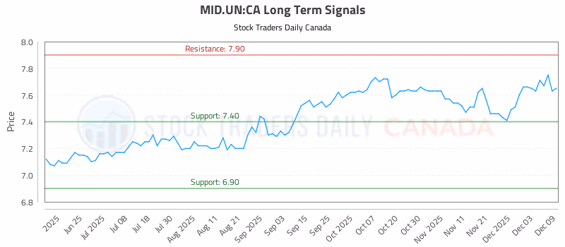 Stock Chart for MID.UN:CA