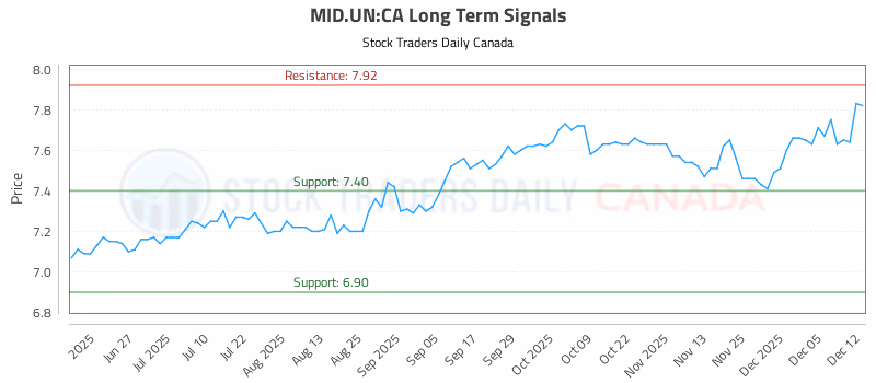 Stock Chart for MID.UN:CA
