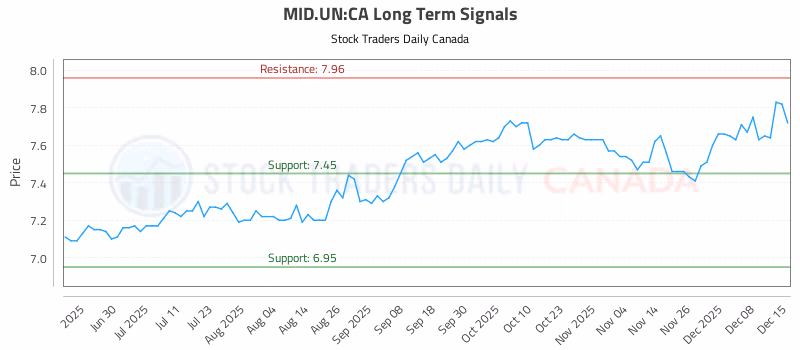 Stock Chart for MID.UN:CA