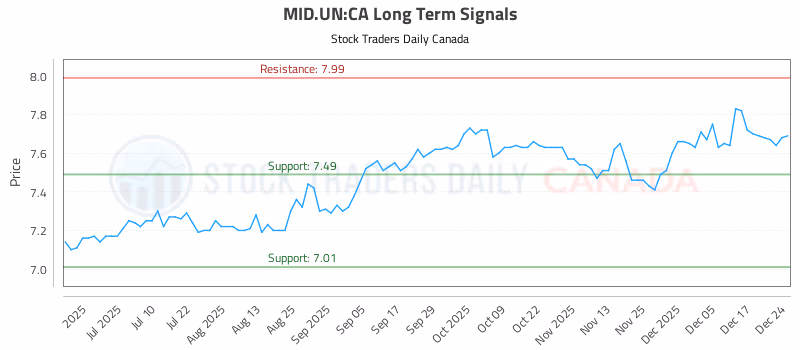 Stock Chart for MID.UN:CA