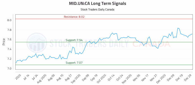 Stock Chart for MID.UN:CA