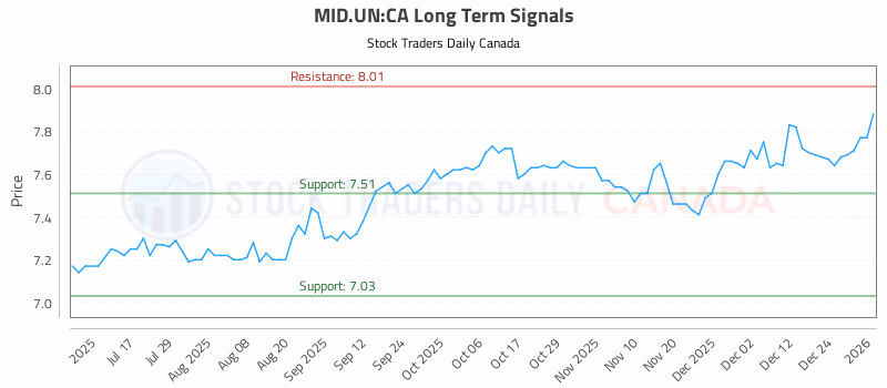 Stock Chart for MID.UN:CA