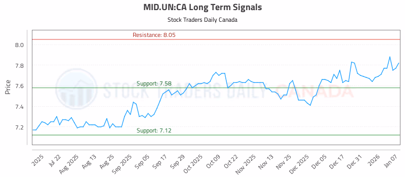 Stock Chart for MID.UN:CA