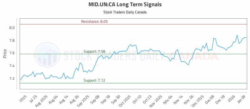 Stock Chart for MID.UN:CA