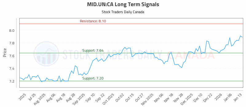 Stock Chart for MID.UN:CA