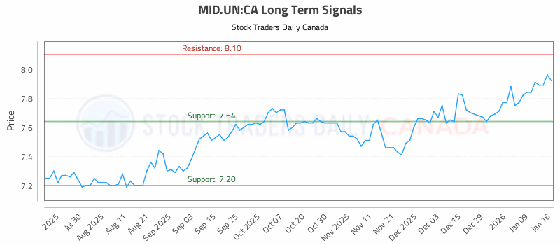 Stock Chart for MID.UN:CA