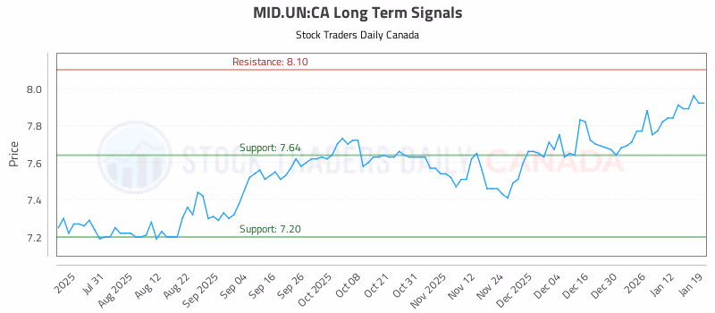 Stock Chart for MID.UN:CA