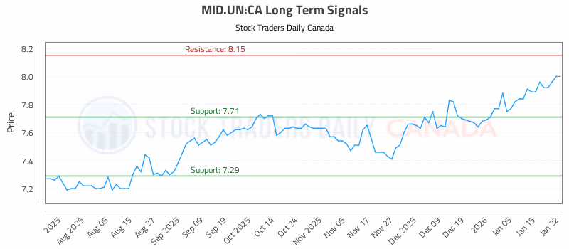 Stock Chart for MID.UN:CA