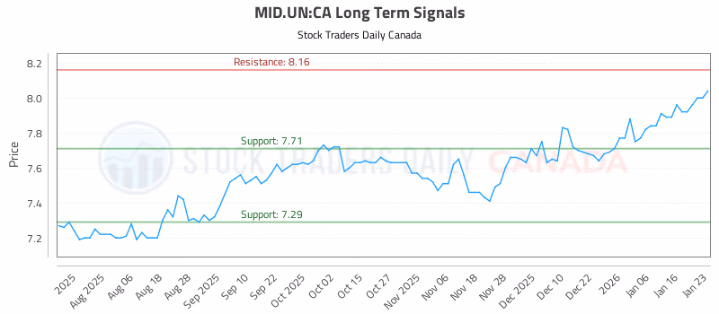 Stock Chart for MID.UN:CA