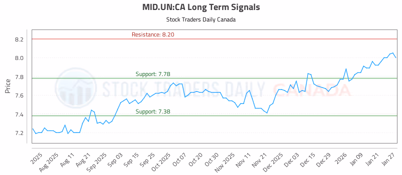 Stock Chart for MID.UN:CA