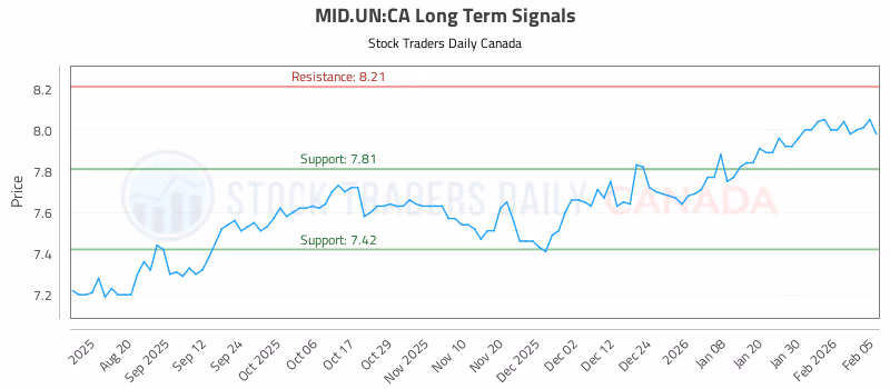 Stock Chart for MID.UN:CA