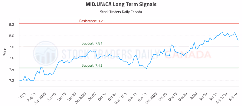 Stock Chart for MID.UN:CA