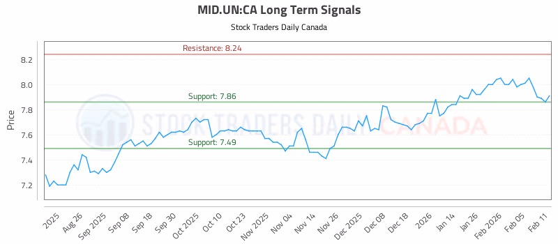 Stock Chart for MID.UN:CA
