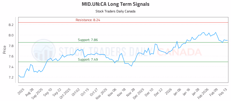 Stock Chart for MID.UN:CA