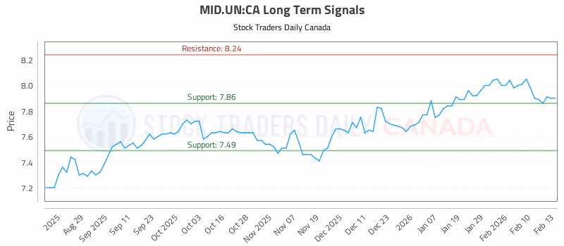 Stock Chart for MID.UN:CA