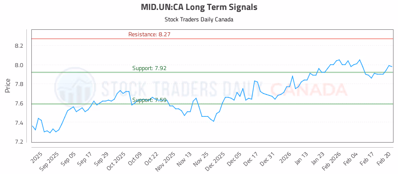 Stock Chart for MID.UN:CA