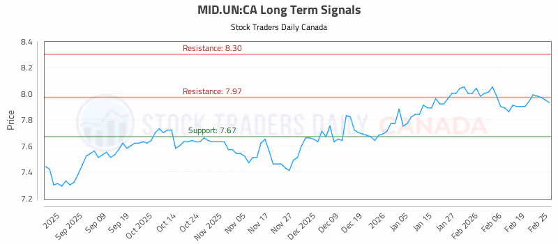 Stock Chart for MID.UN:CA