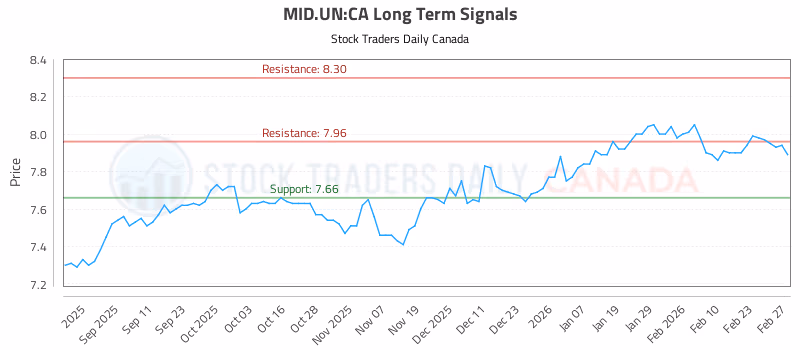 Stock Chart for MID.UN:CA