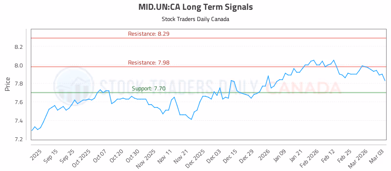 Stock Chart for MID.UN:CA