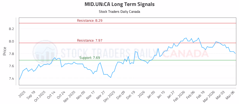 Stock Chart for MID.UN:CA