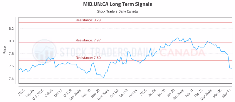 Stock Chart for MID.UN:CA