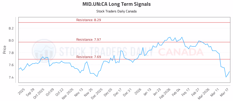Stock Chart for MID.UN:CA