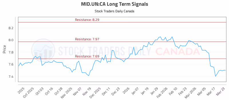 Stock Chart for MID.UN:CA