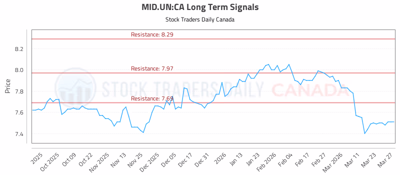 Stock Chart for MID.UN:CA