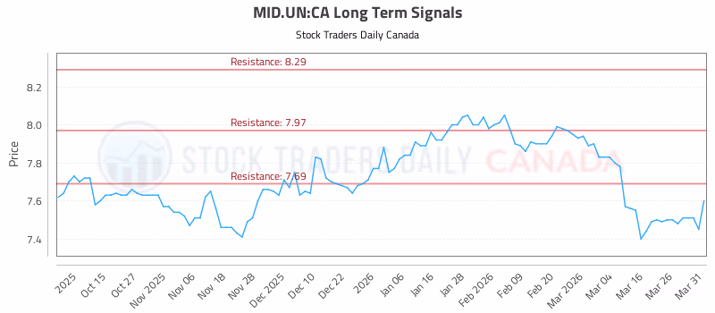 Stock Chart for MID.UN:CA