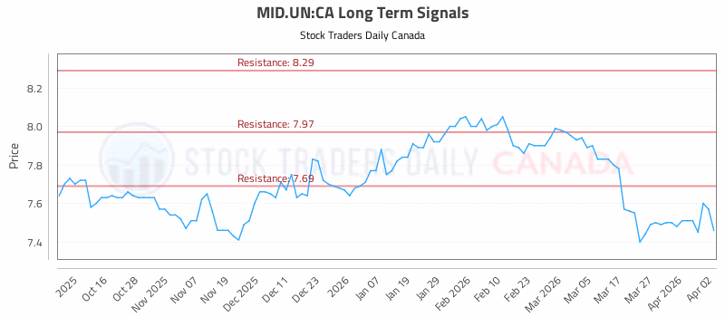 Stock Chart for MID.UN:CA
