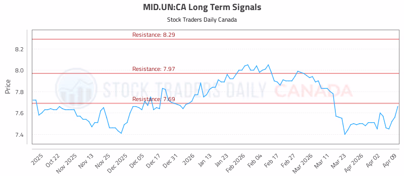 Stock Chart for MID.UN:CA