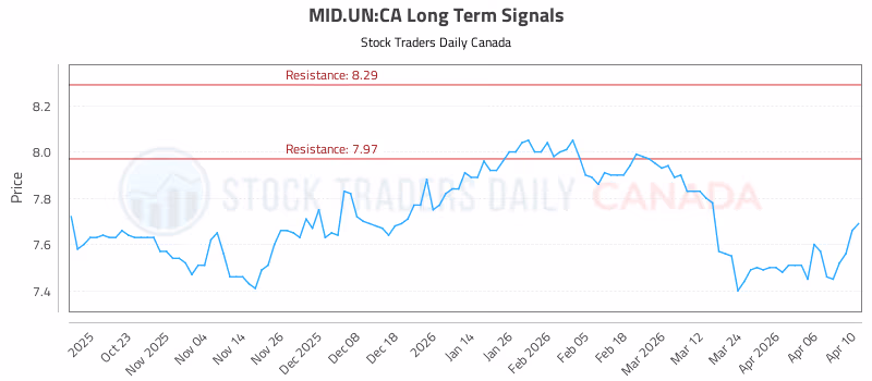 Stock Chart for MID.UN:CA